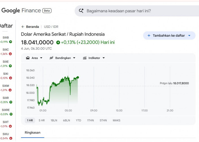 Rupiah Tembus Rp18.041 per Dolar AS, Masyarakat Khawatir Harga Kebutuhan Pokok Ikut Melonjak