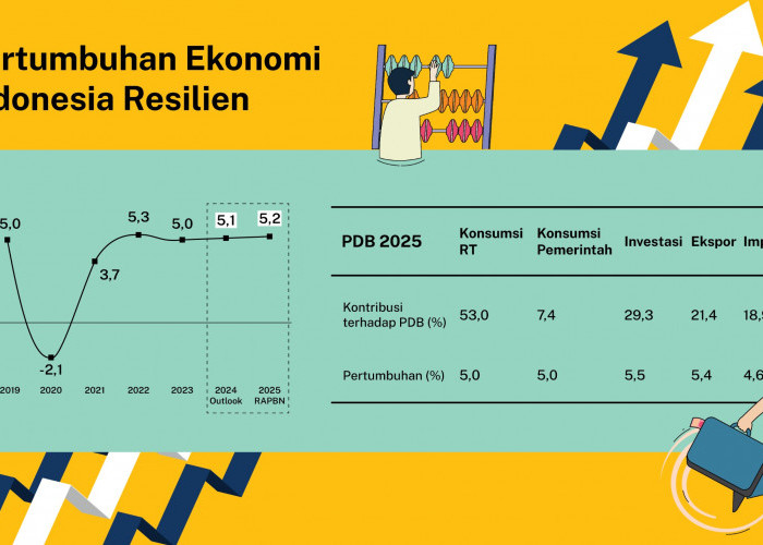 Indonesia Masuk Daftar Negara dengan Pertumbuhan Ekonomi Tercepat 2025