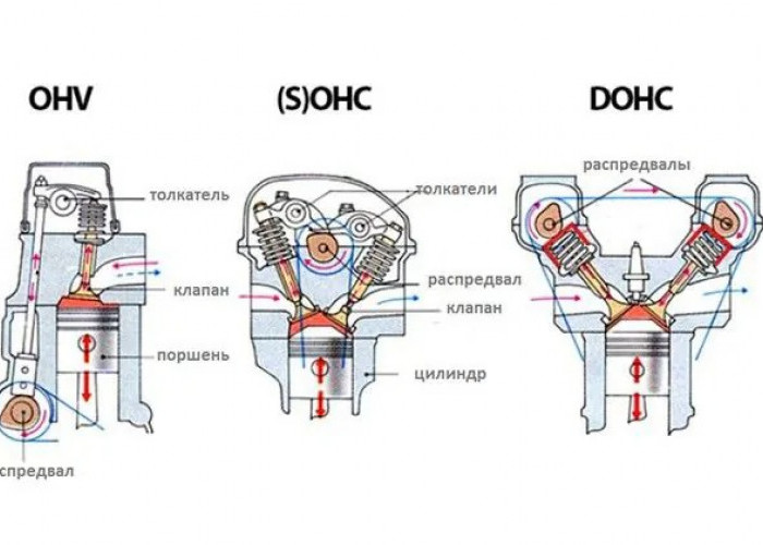 SOHC vs DOHC: Mana yang Lebih Baik untuk Performa dan Efisiensi Mobil?