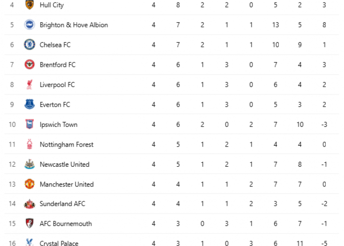 Premier League Pekan Keempat Penuh Kejutan, Arsenal dan Man City Masih Sempur