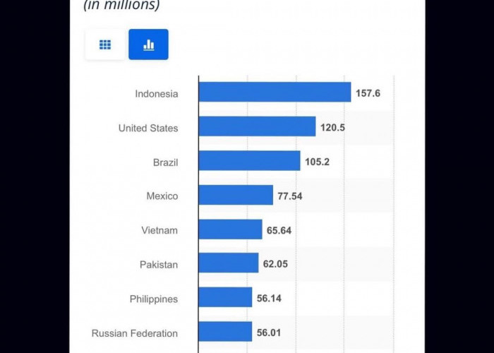 Indonesia Menjadi Negara Pengguna TikTok Terbanyak, Tembus hingga 157,6 Juta Orang