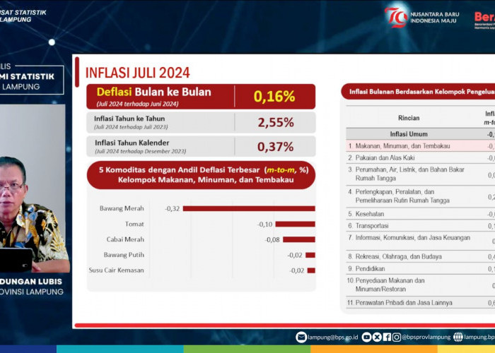 Lampung Deflasi 0,16 Persen di Juli 2024, Lima Komoditas Beri Andil Besar 