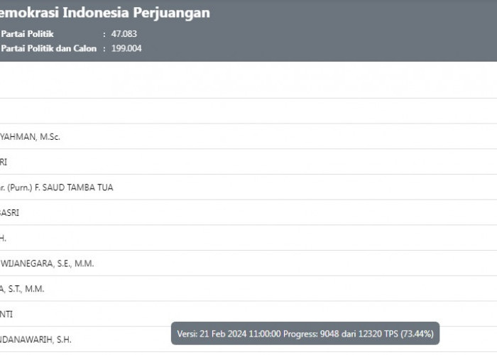 UPDATE Real Count 73,34% DPR RI Dapil Lampung I : PDIP Rebut Kambali 1 Kursi Dari PKB