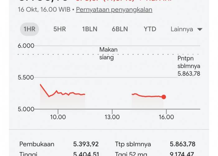 IHSG Anjlok Tajam, Kenali Faktor dan Penyebab yang Memicu Penurunan