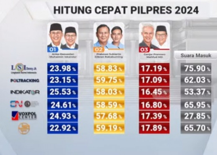 Prabowo - Gibran Peluang Besar Menang 1 Putaran,  Quick Count Raih 57 % Lebih