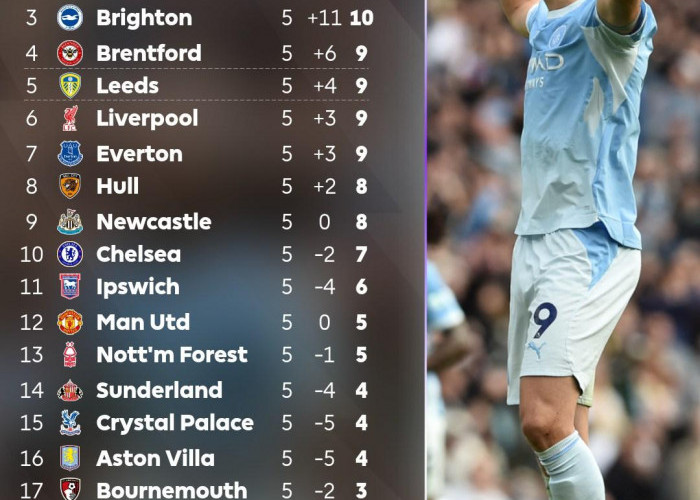 Hasil Lengkap Liga Inggris : Man City Kokoh di Puncak klasemen Usai Mengalahkan Sunderland 5-3 