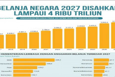  APBN 2027 Tembus 4.000 Triliun, Ekonom Ingatkan Risiko Anggaran Cuma 