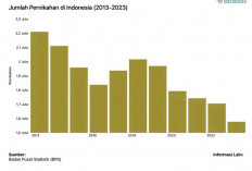 Angka Pernikahan di Indonesia Turun Drastis, Ini Alasannya