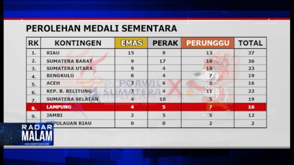 Perolehan Medali Sementara, Lampung Dekati Juru Kunci