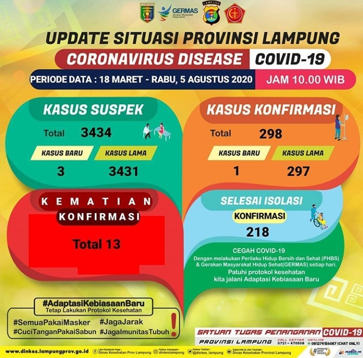 Jumlah Kasus Positif Covid-19 di Lampung Mendekati 300