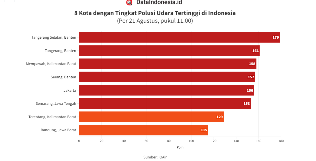 Resah Polusi Udara Jakarta danTangerang, Warga Lampung Akui Kondisi Udara Lembab dan Tak Nyaman