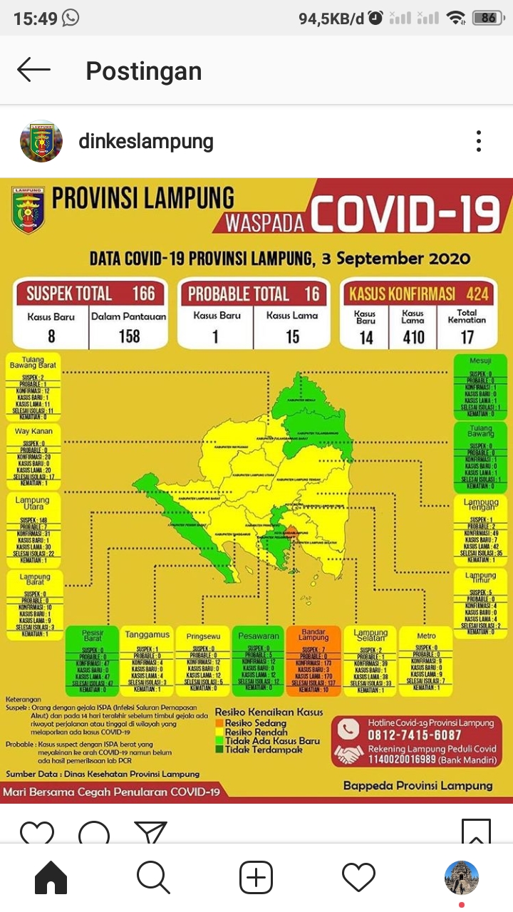 Bertambah 14, 7 Kasus Positif Covid-19 Asal Lampung Tengah