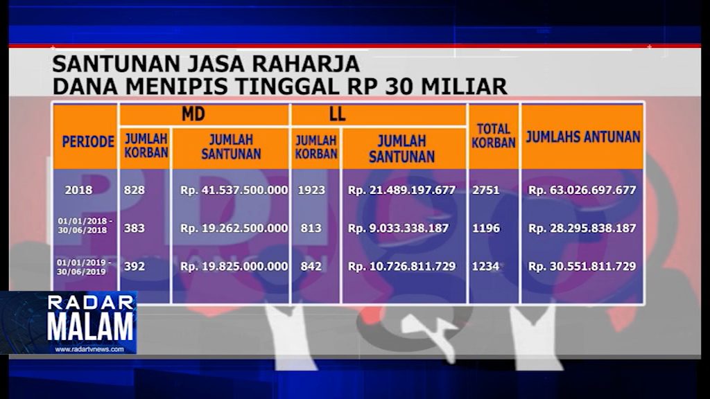 Dana Menipis Tinggal Rp 30 Miliar